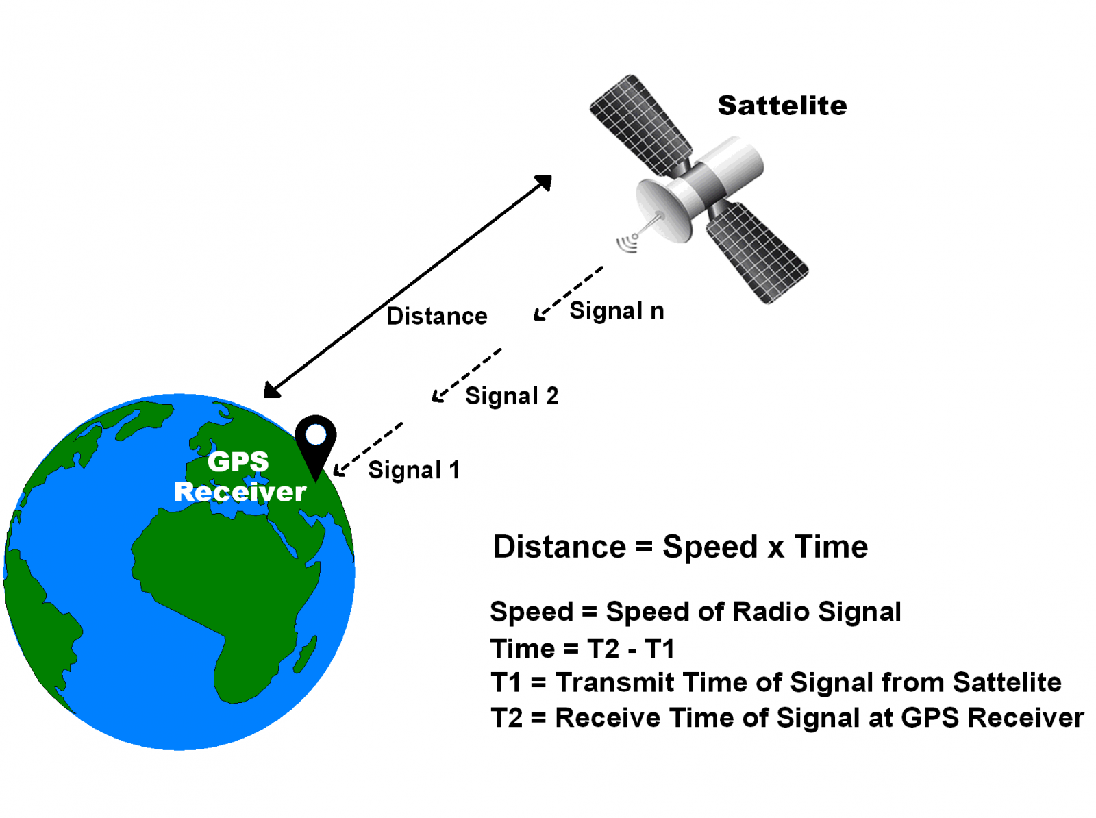 GPS Distance Calculation