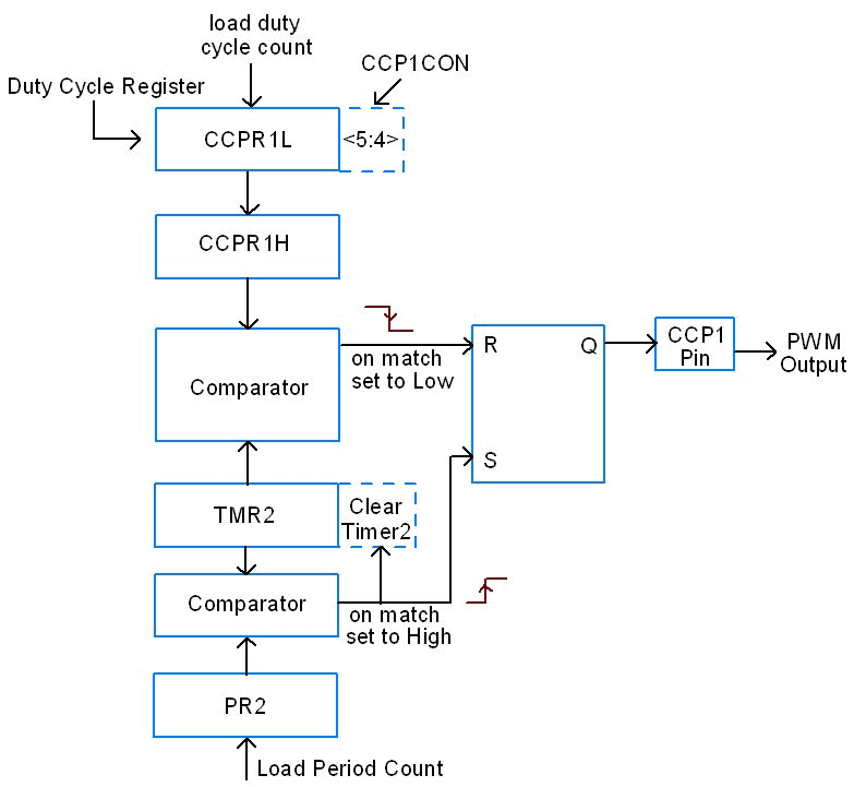 PIC18F4550 PWM Generation Working Block Diagram