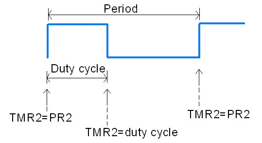 TMR2 and PR2 working for PWM generation