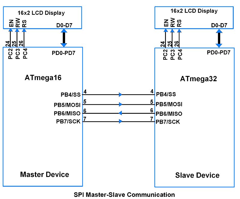 Master-Slave Interfacing