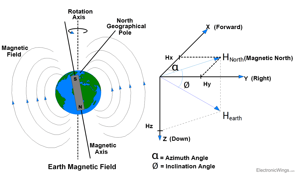 Magnetic field strength. Earth Magnetic field. Axis of rotation Earth. Магнитометр для измерения магнитного поля земли.