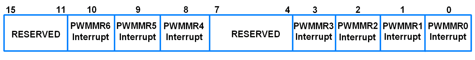 PWMIR (PWM Interrupt Register)