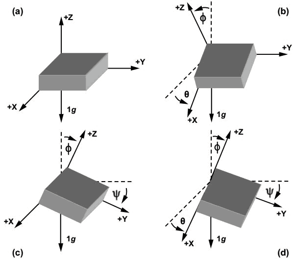 Accelerometer Angle Of Inclination