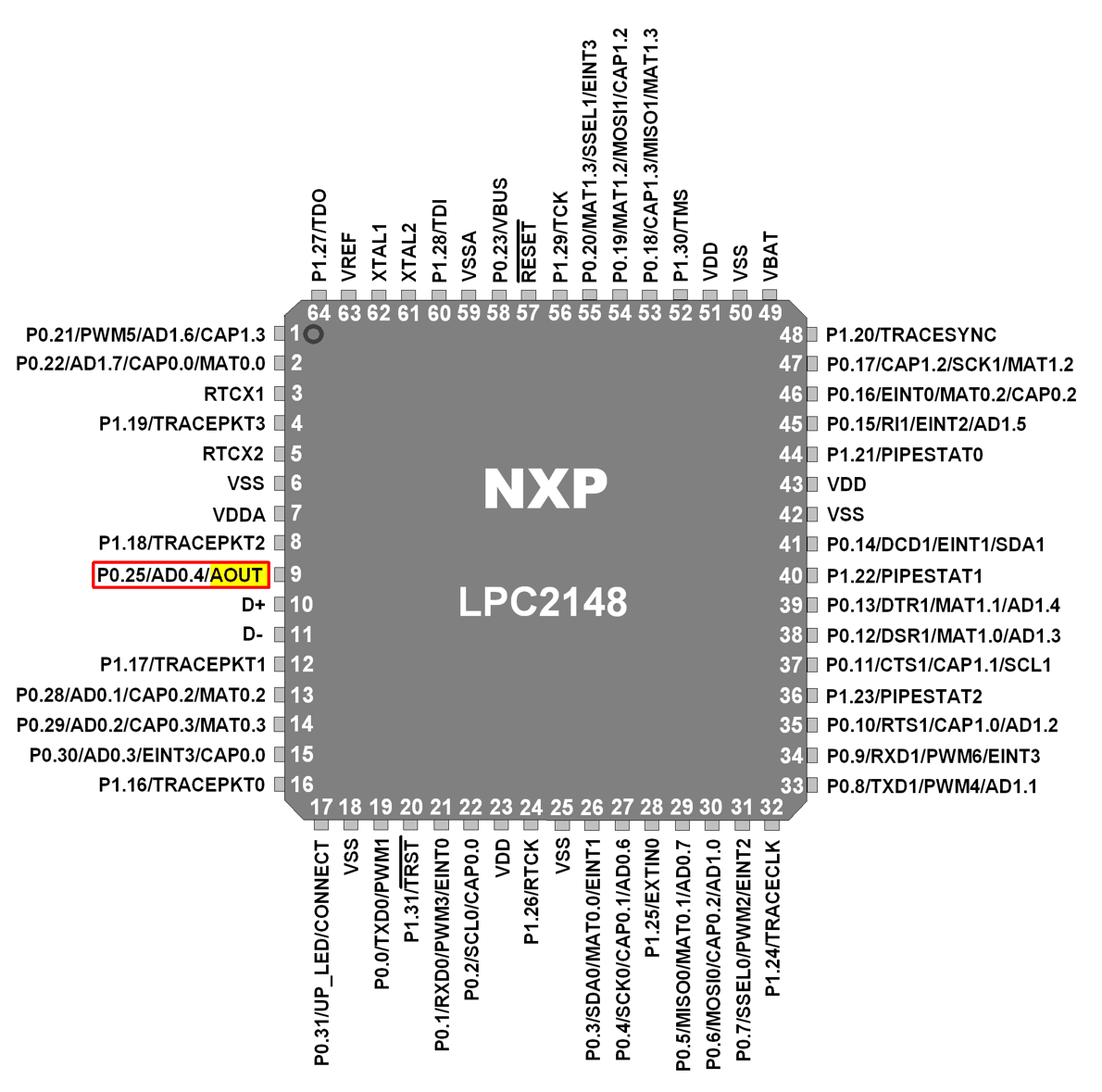 LPC2148 DAC Pins