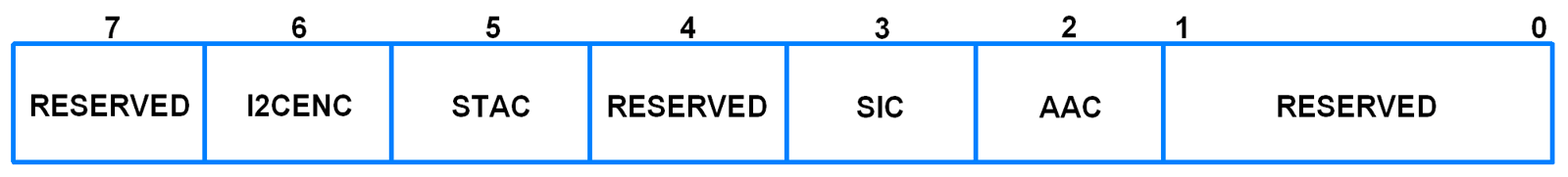 I2C0CONCLR (I2C0 Configuration Clear Register)