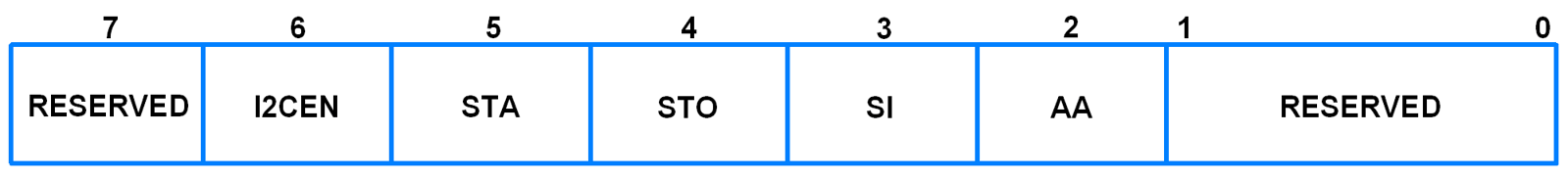 I2C0CONSET (I2C0 Configuration Set Register)