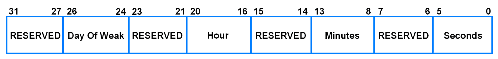 CTIME0 (Consolidated Time Register 0)