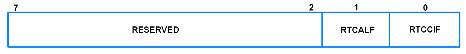 ILR (Interrupt Location Register)