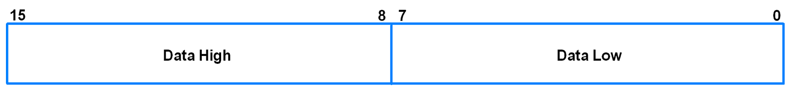 S0SPDR (SPI Data Register)