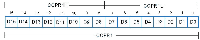 CCPR1H and CCPR1L register