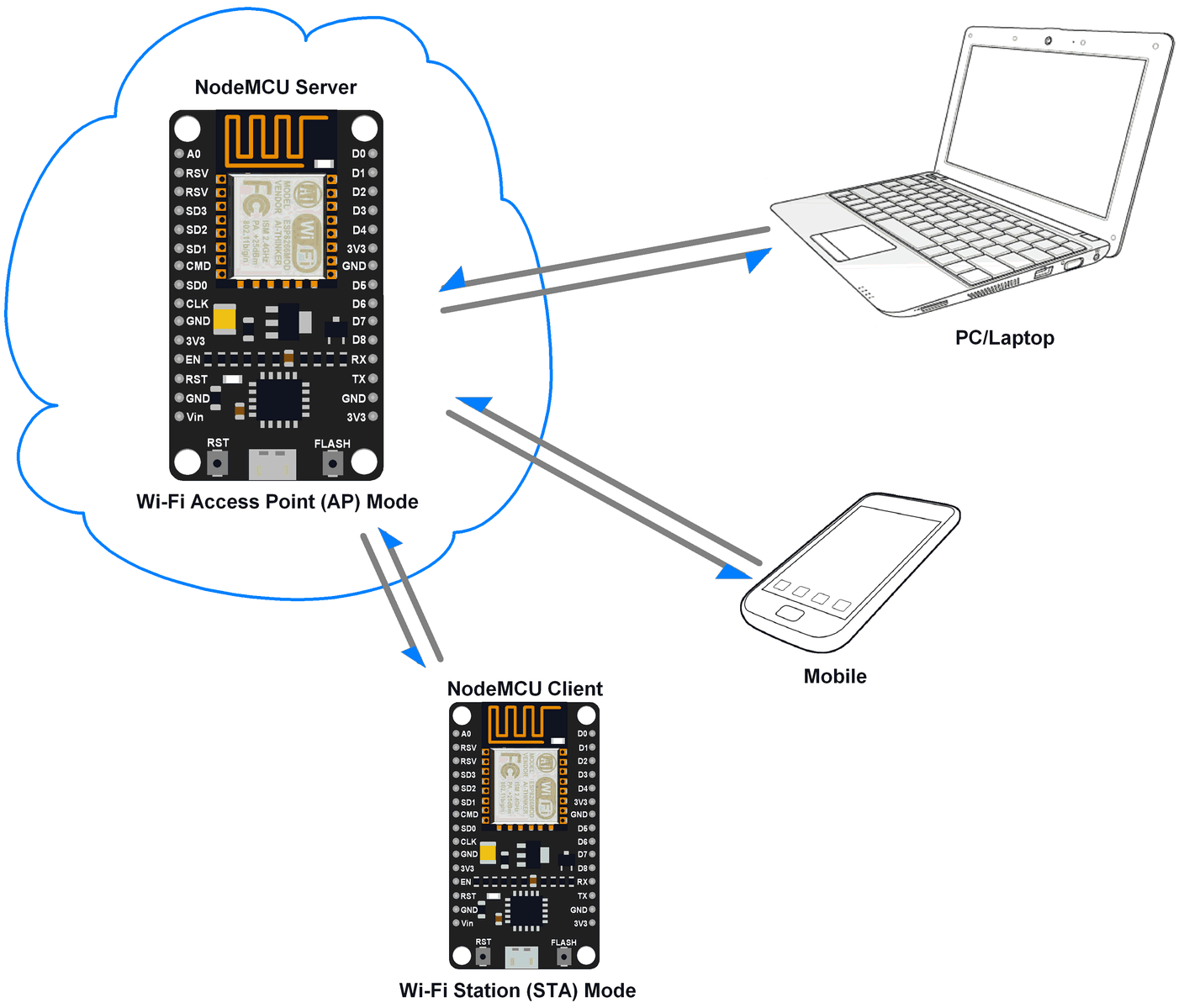 NodeMCU 作為 HTTP Server 使用 Wi-Fi AP 模式