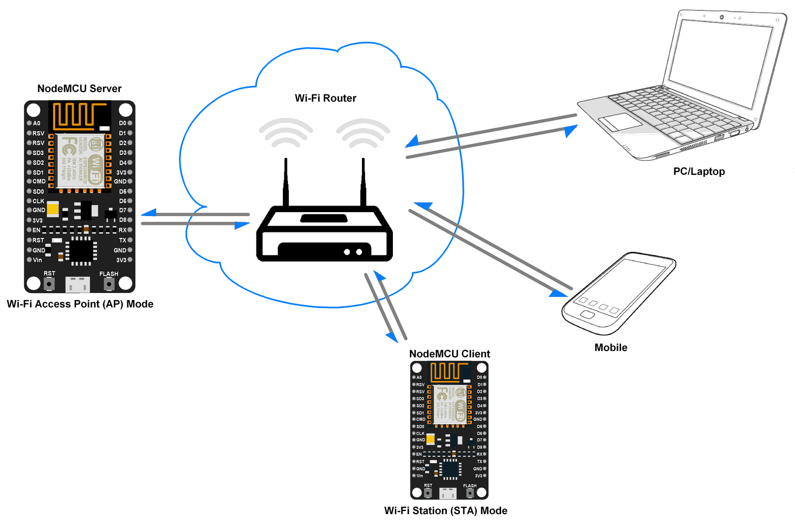 NodeMCU 作為 HTTP Server 使用 Wi-Fi STA 模式