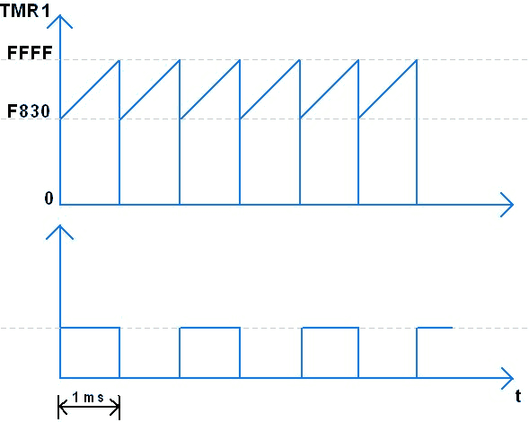 PIC18F4550-Timer1-count-waveform