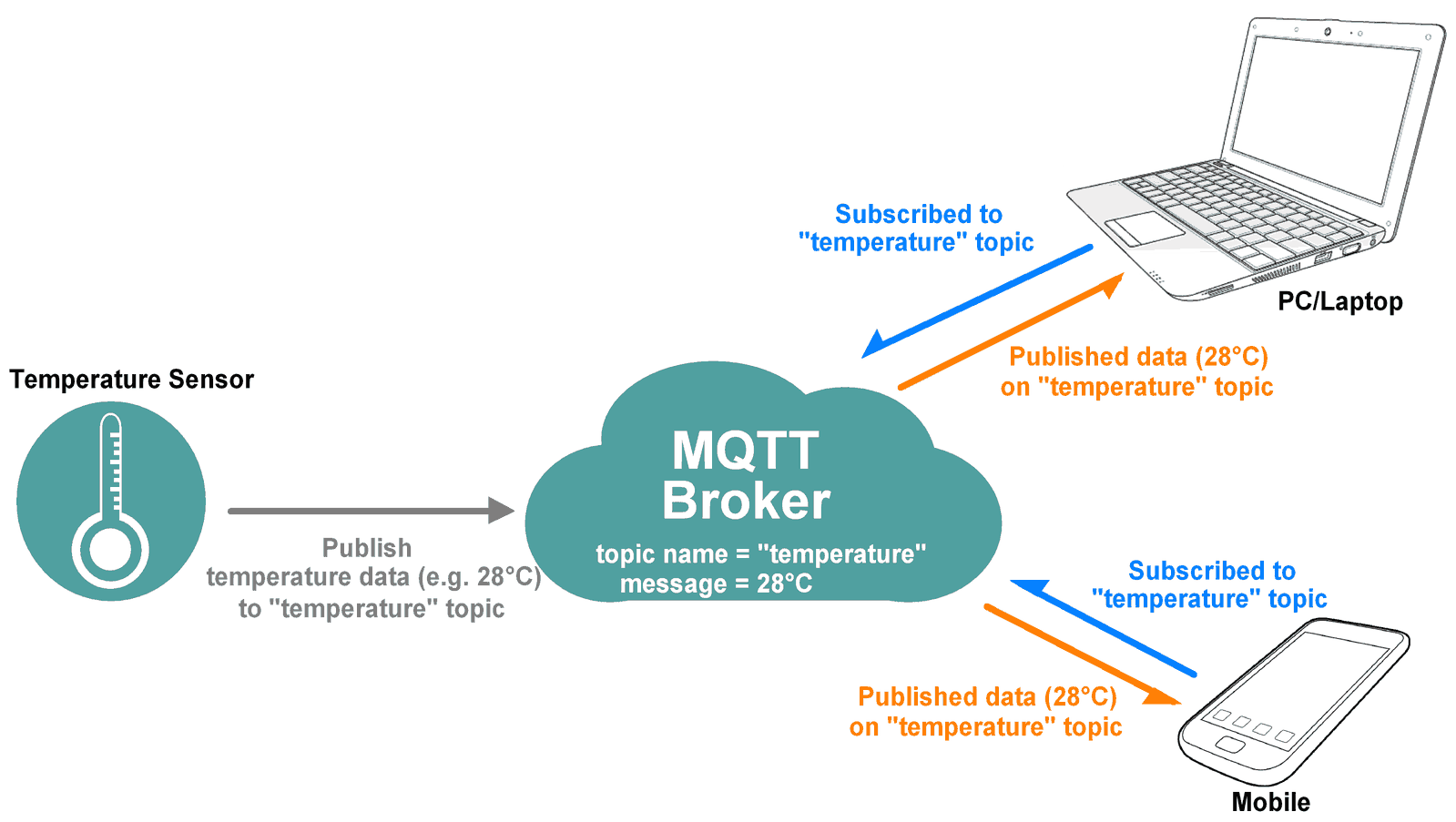 MQTT 代理