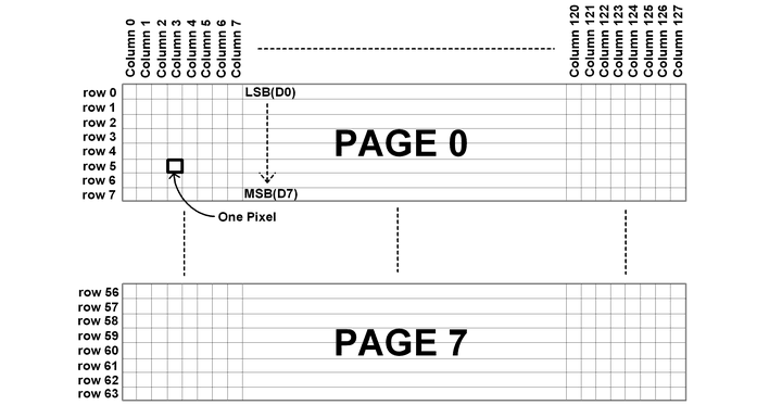 OLED RAM Structure