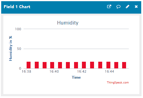 Humidity at Thingspeak channel send by Particle Photon