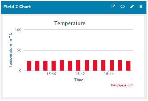 Temperature at Thingspeak send by Particle Photon