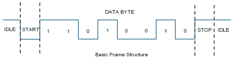 PIC18F4550 USART Frame Structure