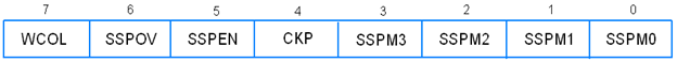 SSP control Register for SPI mode