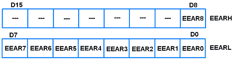 ATmega16 EEAR Register