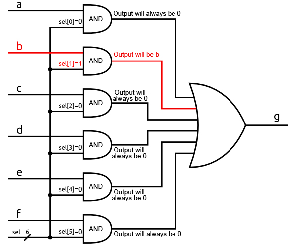 Result of the AND gates